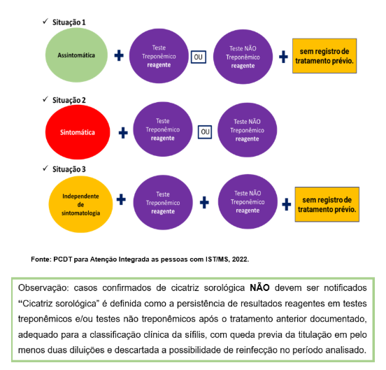 Figura 02 – Definição de caso de sífilis em gestante